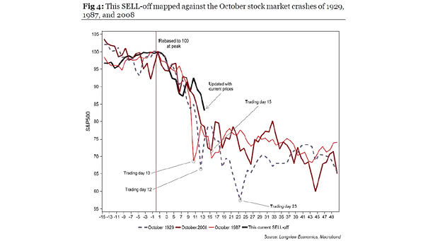 S&P 500 Current Sell-off vs. October Stock Market Crashes of 1929, 1987, and 2008