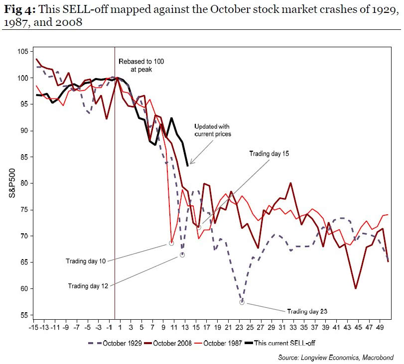 S&P 500 Current Sell-off vs. October Stock Market Crashes of 1929, 1987, and 2008