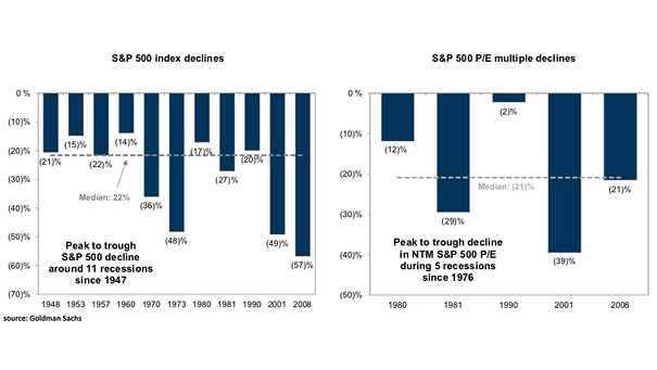 S&P 500 Decline and PE Change in Recessions