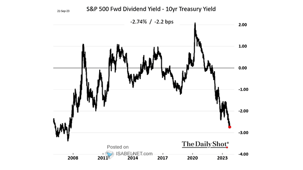 S&P 500 Dividend Yield and 10-Year Treasury Yield