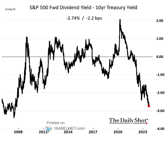 S&P 500 Dividend Yield and 10-Year Treasury Yield