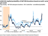 Implied Probability of S&P 500 Drawdown