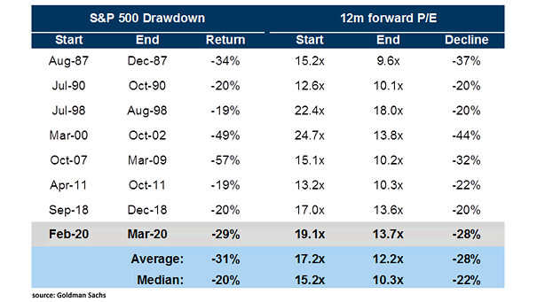 S&P 500 Drawdown and 12-Month Forward PE