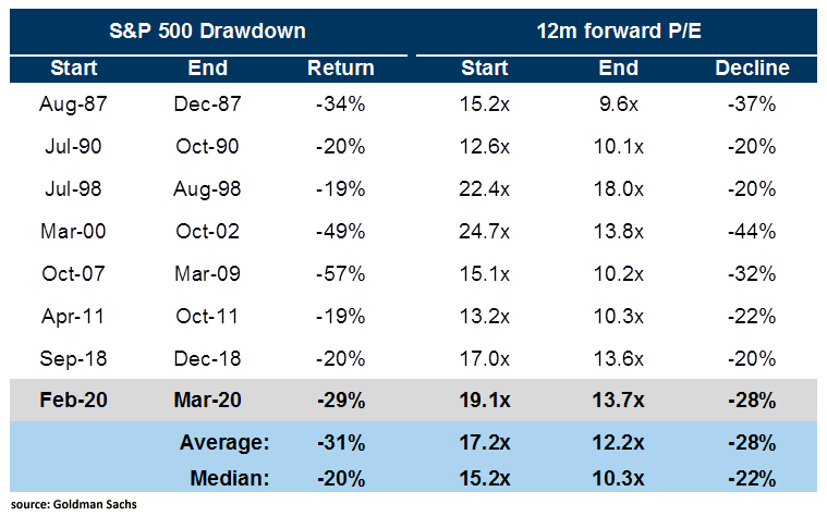 S&P 500 Drawdown and 12-Month Forward PE