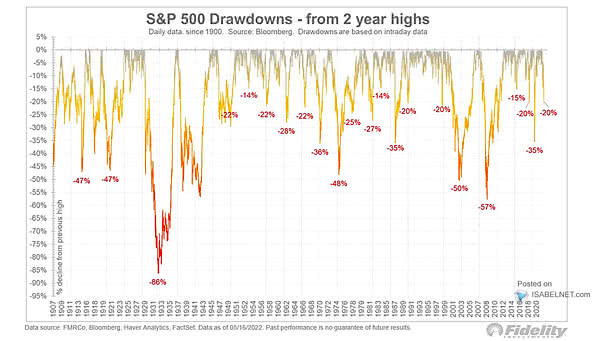 S&P 500 Drawdowns From 2 Year Highs