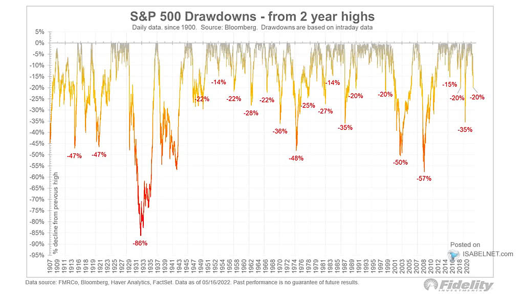 S&P 500 Drawdowns From 2 Year Highs