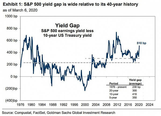 S&P 500 Earnings Yield Less 10-Year U.S. Treasury Yield