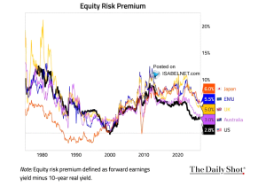 Sp Risk S&P 500 Equity Risk Premium – ISABELNET