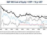 S&P 500 Equity Risk Premium