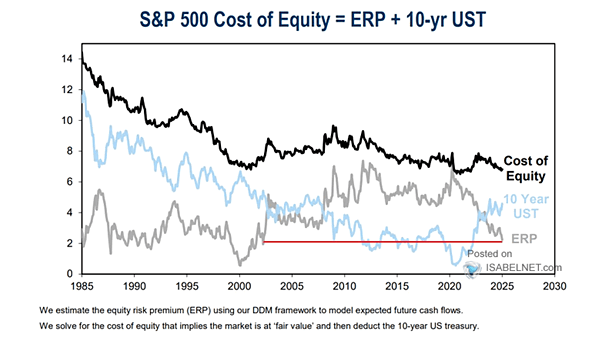 S&P 500 Equity Risk Premium