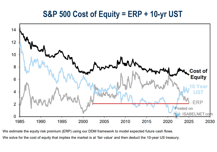 S&P 500 Equity Risk Premium