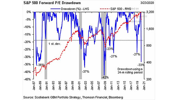 S&P 500 Forward P/E Drawdown