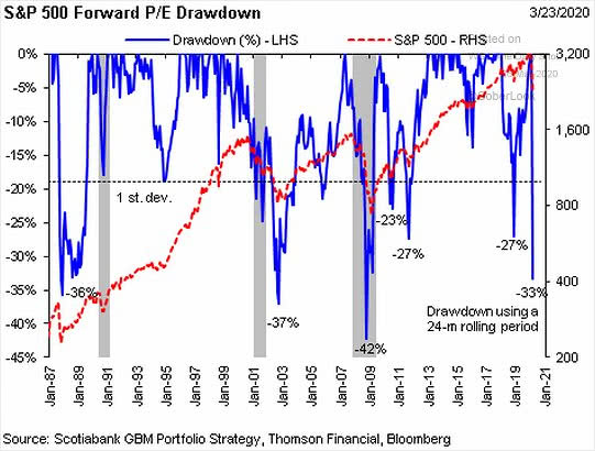 S&P 500 Forward P/E Drawdown