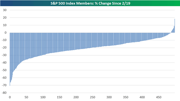 S&P 500 Index Members