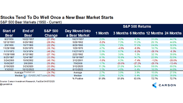 S&P 500 Bear Markets