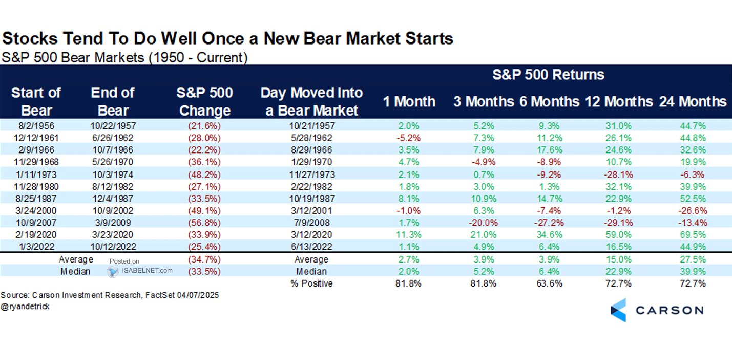 S&P 500 Index Performance In Bear Markets