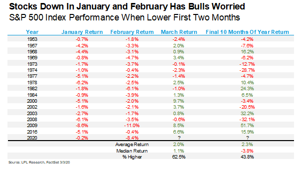 S&P 500 Index Performance When Lower First Two Months