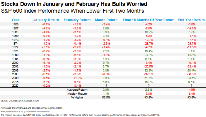 S&P 500 Index Performance When Lower First Two Months