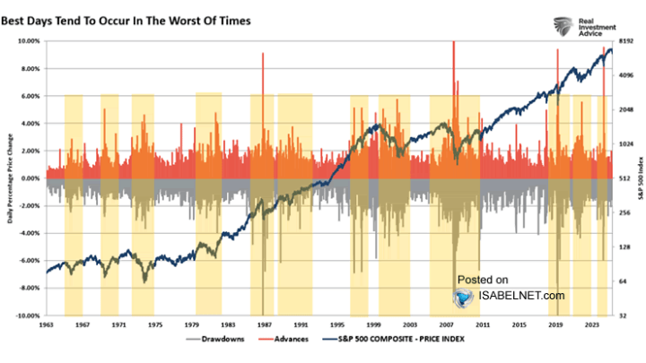 S&P 500 Index – Best and Worst Days – ISABELNET