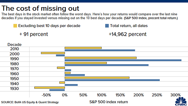 S&P 500 Index Return Excluding Best 10 Days Per Decade