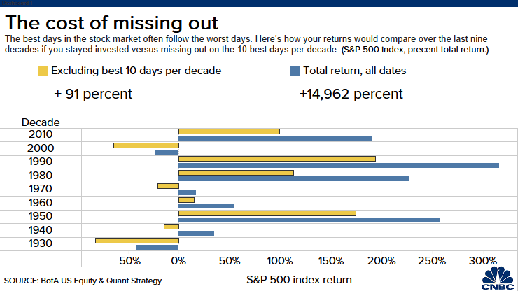 S&P 500 Index Return Excluding Best 10 Days Per Decade