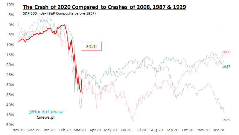 S&P 500 Index - The Crash of 2020 Compared to Crashes of 2008, 1987 and 1929