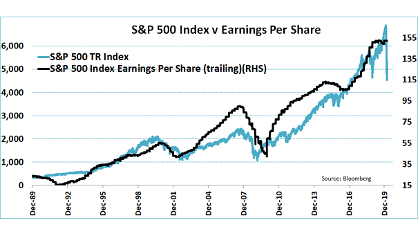 S&P 500 Index vs. Earnings per Share