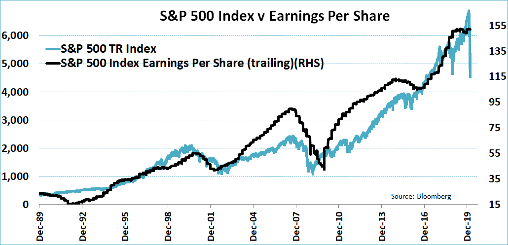 S&P 500 Index vs. Earnings per Share