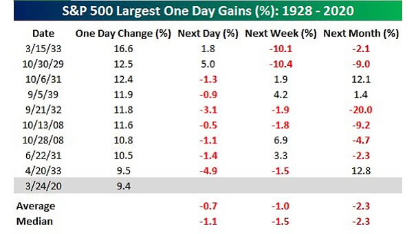 S&P 500 Largest One Day Gains 1928 - 2020