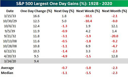 S&P 500 Largest One Day Gains 1928 - 2020