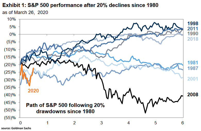 S&P 500 Performance After 20% Declines since 1980