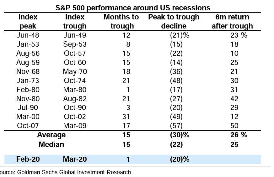 S&P 500 Performance Around U.S. Recessions