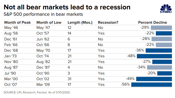 S&P 500 Performance in Bear Markets