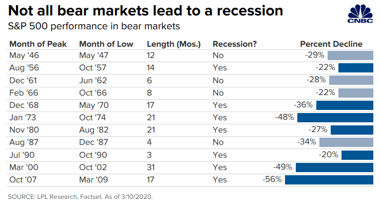 S&P 500 Performance in Bear Markets