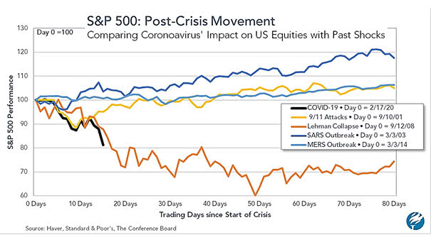 S&P 500 Post-Crisis Movement