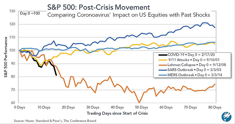 S&P 500 Post-Crisis Movement