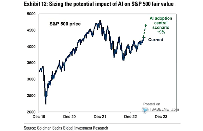 S&P 500 Price Forecast