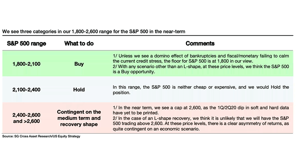 S&P 500 Range in the Near-Term