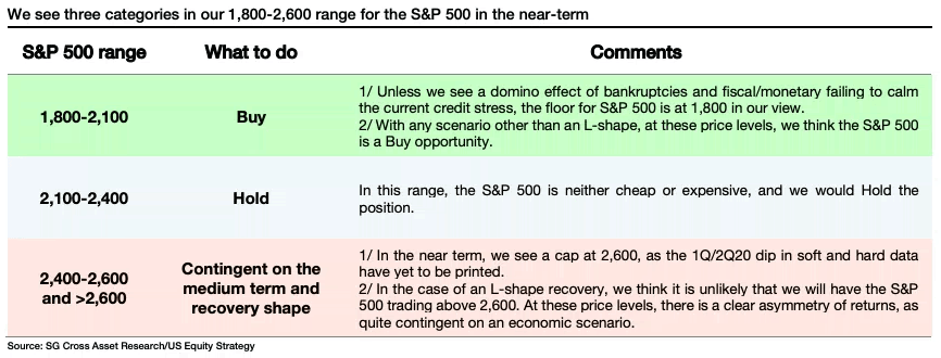 S&P 500 Range in the Near-Term