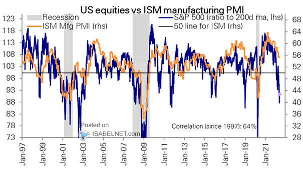S&P 500 Ratio to 200 DMA and ISM Manufacturing PMI