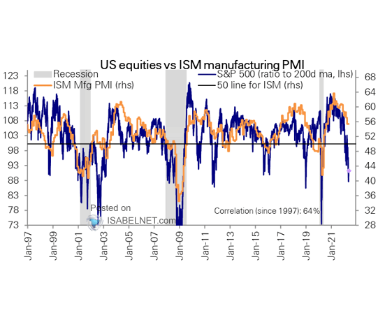 S&P 500 Ratio to 200 DMA and ISM Manufacturing PMI