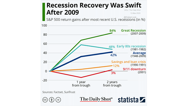 S&P 500 Return Gains and Recent U.S. Recessions