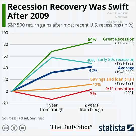 S&P 500 Return Gains and Recent U.S. Recessions