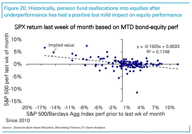 S&P 500 Return Last of Month Based on MTD Bond-Equity Performance