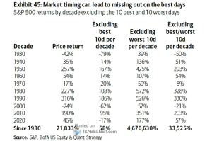 S&P 500 Returns by Decade Excluding the 10 Best and 10 Worst Days ...