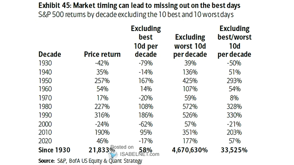 S&P 500 Returns by Decade Excluding the 10 Best and 10 Worst Days