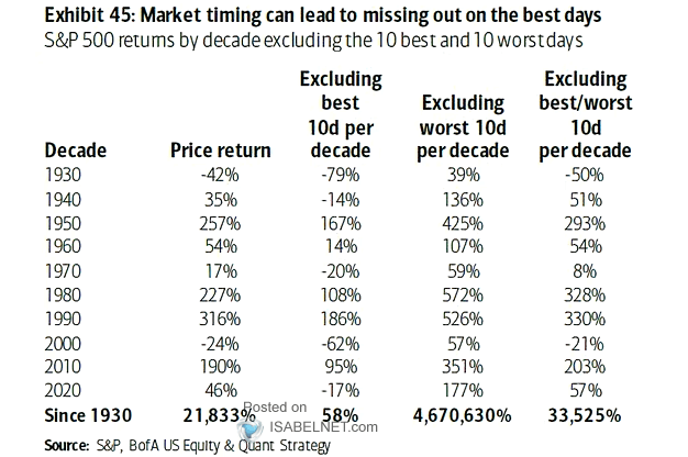 S&P 500 Returns by Decade Excluding the 10 Best and 10 Worst Days