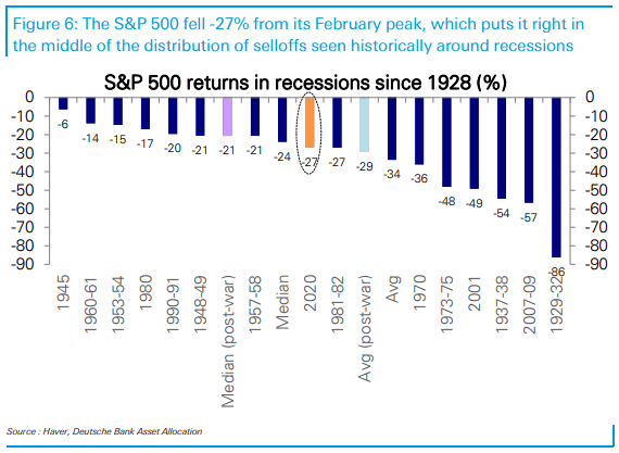 S&P 500 Returns in Recessions since 1928
