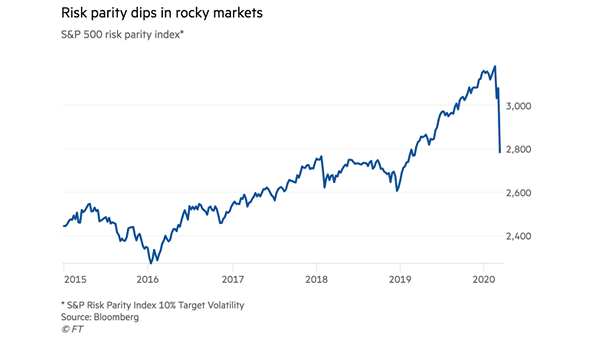 S&P 500 Risk Parity Index