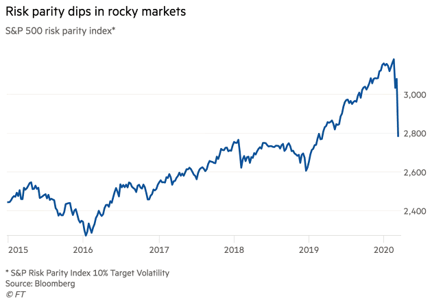 S&P 500 Risk Parity Index